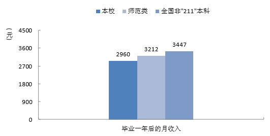 保定学院就业情况怎么样