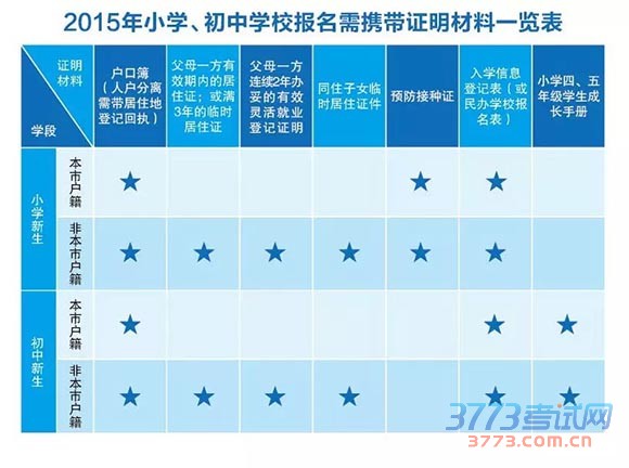 2016年上海启用义务教育入学报名系统 民办小学限报2所