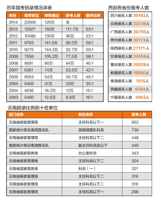 2016年度国家公务员考试报名截止 云南报考详情