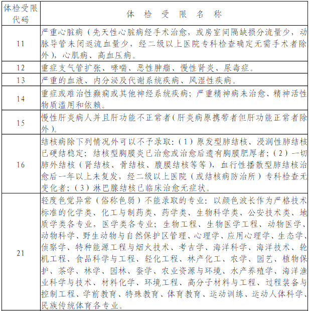 2016年了解高考体检专业受限代码及条款有哪些3