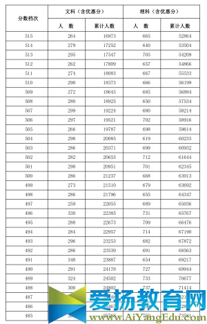 2017年全国高考一分一档表出炉