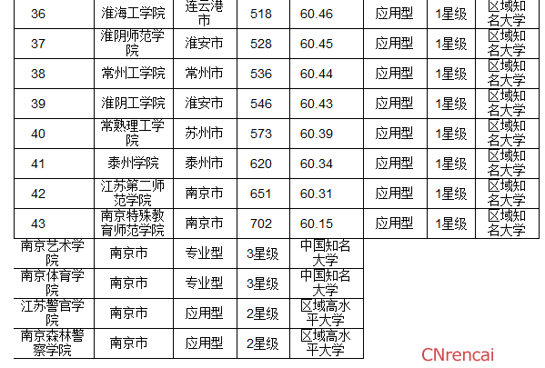 2016江苏省最佳大学排行榜 南京大学问鼎榜首