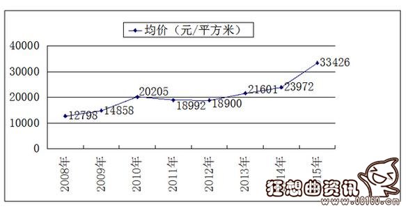 2015年深圳房价一路暴涨原因内幕，深圳房价未来趋势分析