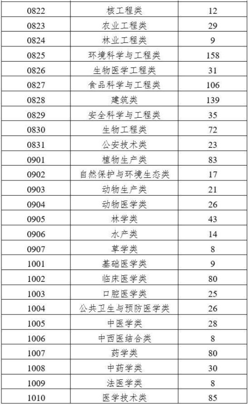 国家一流本科专业建设规划