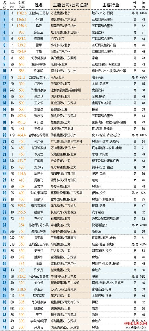 2016新财富中国富豪500强排行榜