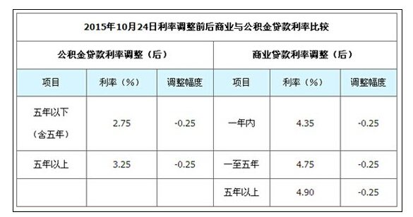 2015住房公积金管理条例13年后“大修”详解