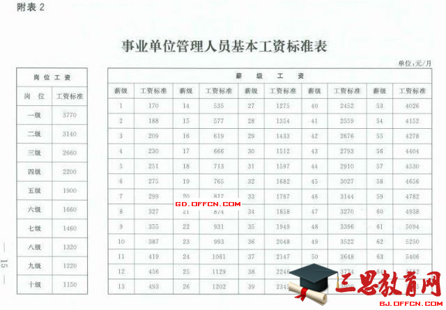 2015年最新事业单位工资标准表