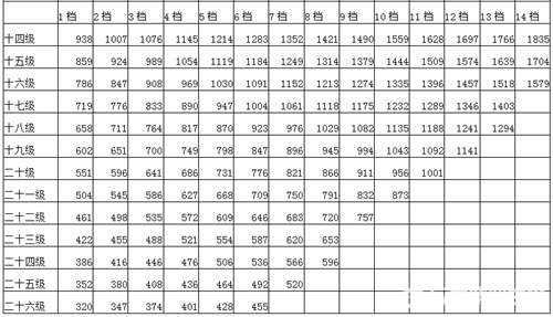 2016年公务员工资级别档次对照表2