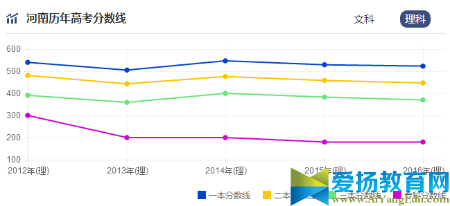 高考分数线走势