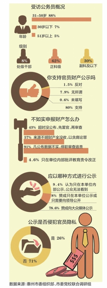 最新调研报告显示：近八成受访公务员支持官员财产向媒体公示