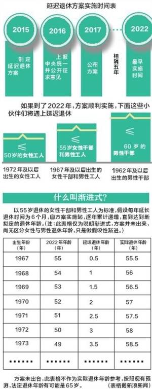 耽误退休什么时刻执行？70后、80后赶上了