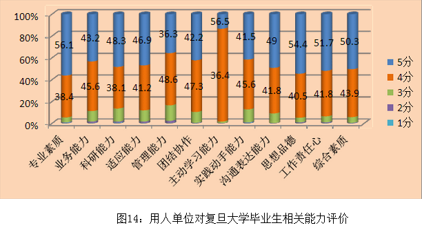 复旦大学就业情况怎么样