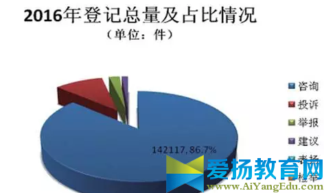 甘肃省工商行政管理局12315指挥中心2016年度信息分析报告