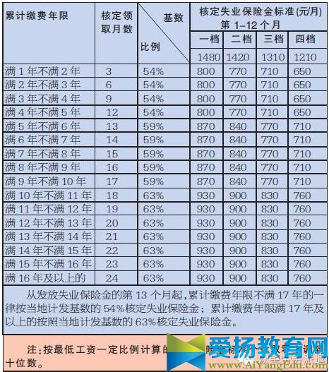 2016年河北失业保险金领取条件、流程、标准