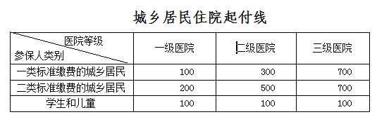 医保报销