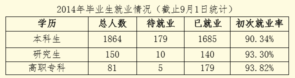 云南艺术学院就业情况怎么样