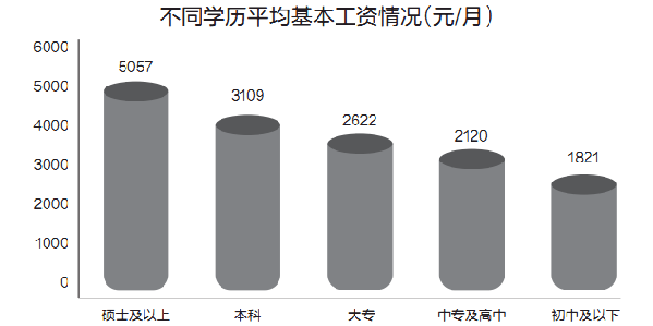 2015城市平均工资调查