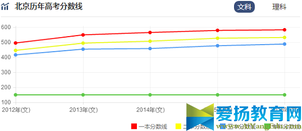 北京高考录取分数线预测