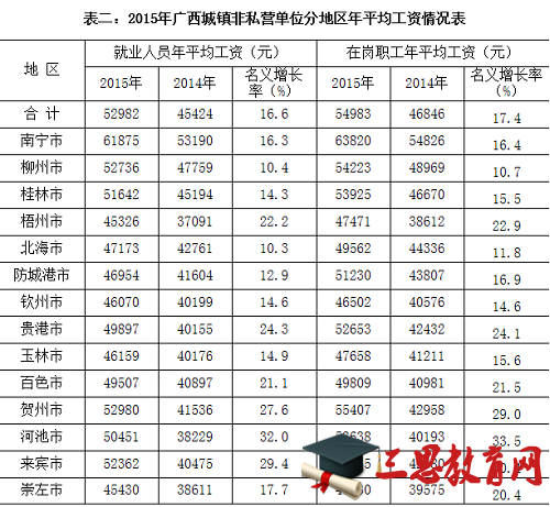 广西2015年平均工资公布 南宁以工资61875元位居榜首