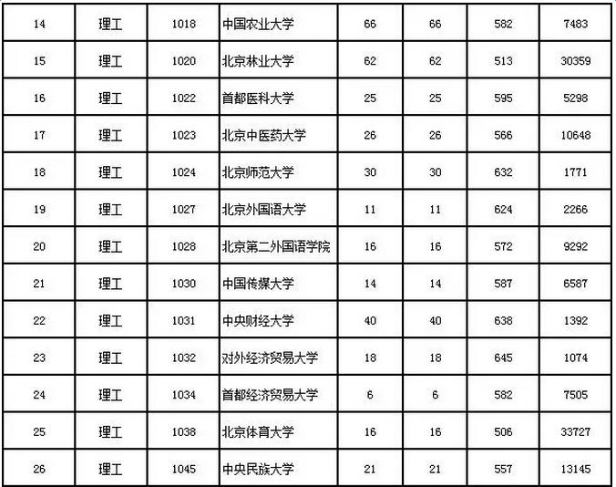 2015年陕西一本院校录取分数