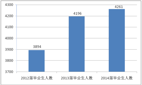 邵阳学院就业情况怎么样