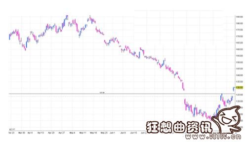 全球恐慌:金价油价暴跌，油价下跌影响了哪些行业？