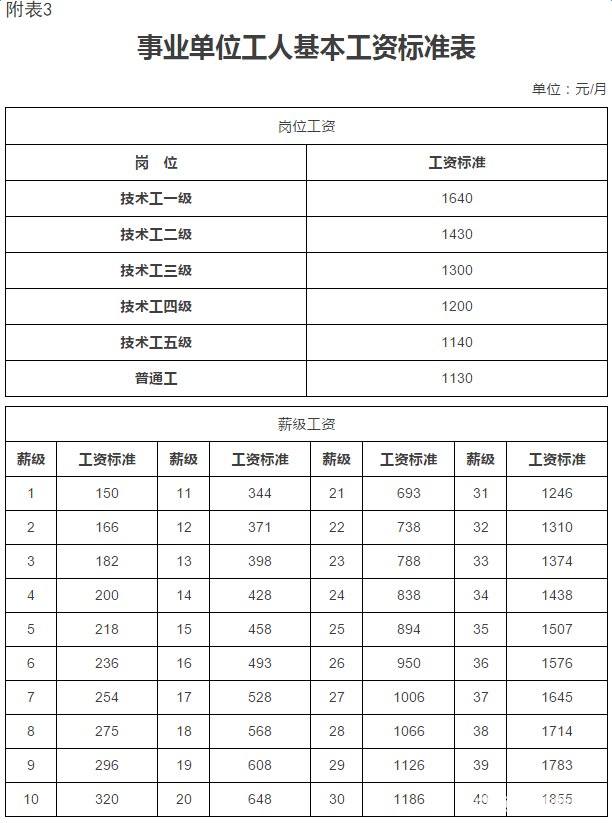 事业单位工人基本工资标准表