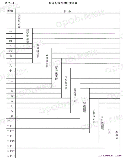 公务员职务与级别对应关系表