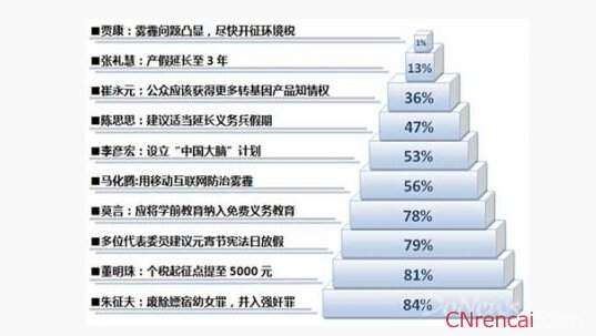 2016全国两会热点提案