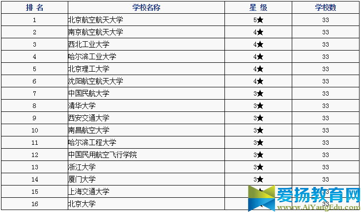 2017年航空专业大学排名