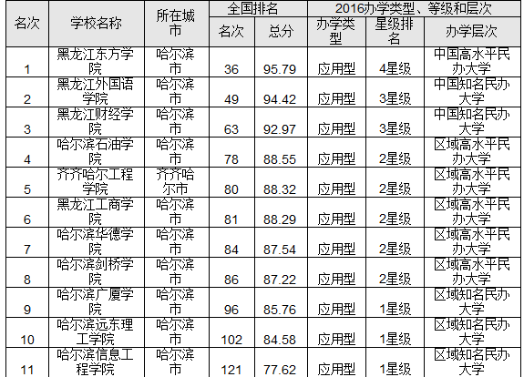 2016黑龙江省最佳大学排行榜 哈工大问鼎榜首