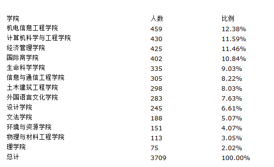 大连民族学院就业情况怎么样