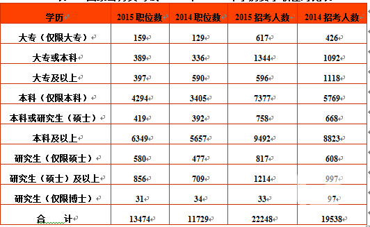 2015国考职位表发布对学历要求有所增加