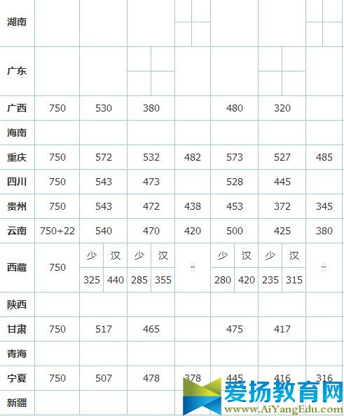 2016年全国高考分数线汇总图2