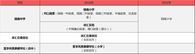 这些小学不再对口重点中学 2016年上海学区对口变化