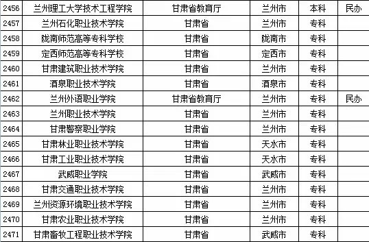 2015年甘肃省高校名单（共45所）2015年甘肃省高校名单（共45所）