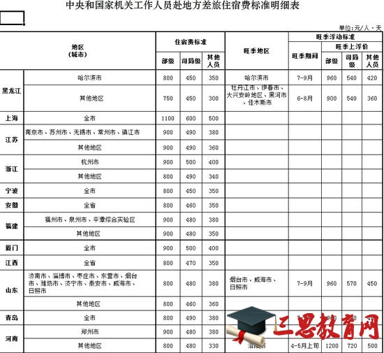 中央和国家机关工作人员赴地方差旅住宿费标准明细表