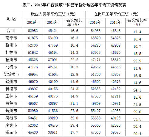 广西2016年平均工资是多少