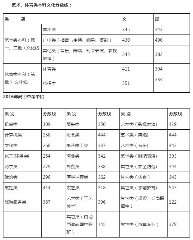 2016浙江高考分数线公布