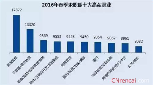 2016年全国32城春季求职平均薪酬排行榜