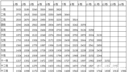 2016年公务员工资级别档次对照表1