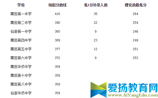 莆田2016中考分数线