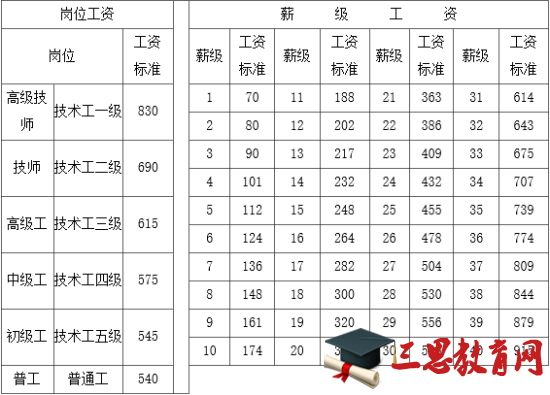 湖北省2016年事业单位工资套改对照表