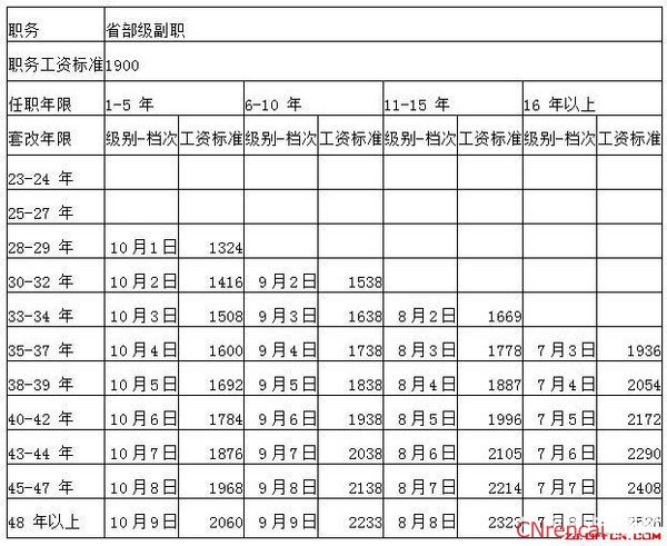 2016年最新公务员工资标准（附表）