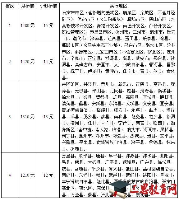 河北省最低工资标准12月1日起上调 最高档1480元