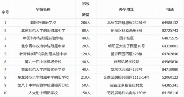 北京小升初还有哪些学校可以跨区招生？