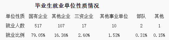 贵州电力职业技术学院就业情况怎么样