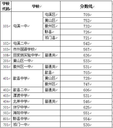 2015年黄山中考录取分数线已公布