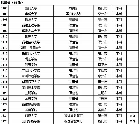 2015年福建省高校名单（共88所）