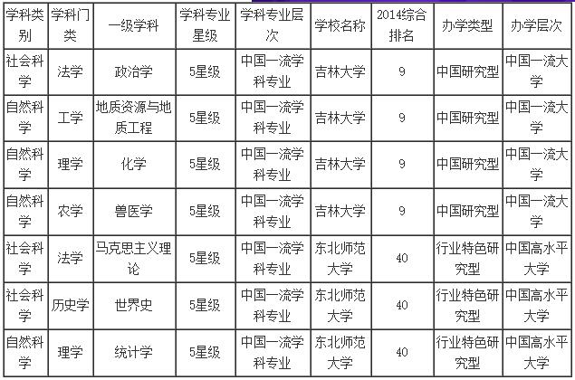 2016年吉林一本理科排名 2016高校排名